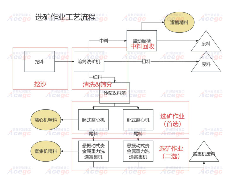 多金属矿河道淘金设备