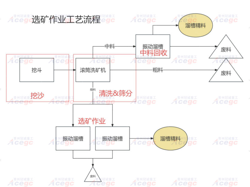 河道选矿淘金设备